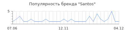 Популярность santos