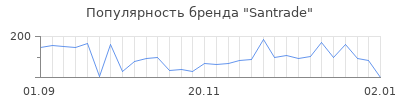 Популярность santrade