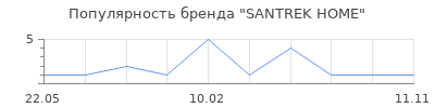 Популярность SANTREK HOME