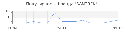 Популярность SANTREK