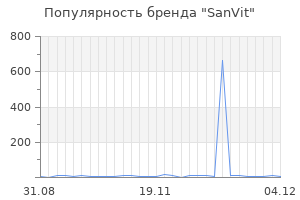 Популярность бренда sanvit