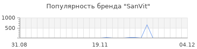 Популярность sanvit