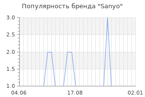 Популярность бренда sanyo
