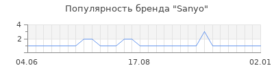 Популярность sanyo