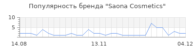 Популярность saona cosmetics