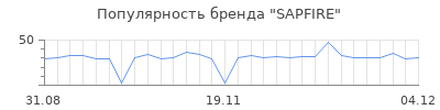 Популярность sapfire