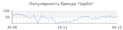 Популярность Sapho
