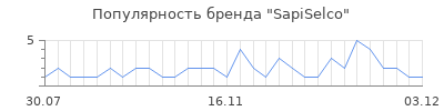 Популярность sapiselco
