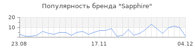 Популярность sapphire