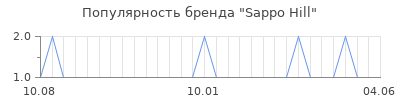Популярность sappo hill