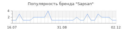 Популярность sapsan
