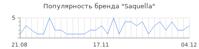 Популярность saquella