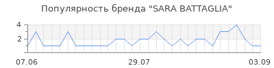 Популярность sara battaglia