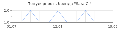 Популярность sara c
