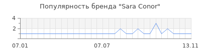 Популярность sara conor