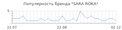 Популярность sara roka