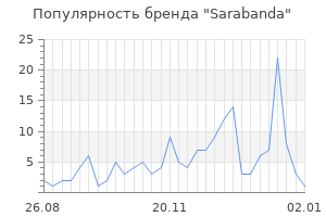 Популярность бренда sarabanda