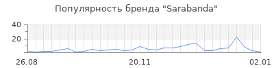 Популярность sarabanda