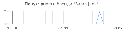 Популярность sarah jane
