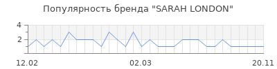 Популярность sarah london