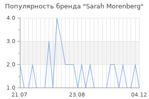 Популярность бренда Sarah Morenberg