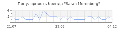 Популярность Sarah Morenberg