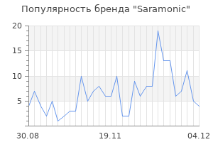Популярность бренда saramonic