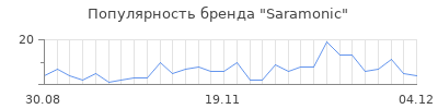 Популярность saramonic