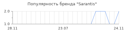 Популярность Sarantis