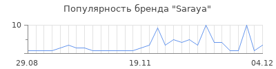 Популярность saraya