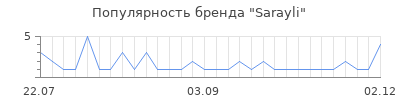 Популярность sarayli