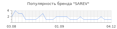 Популярность SAREV