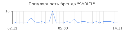 Популярность sariel