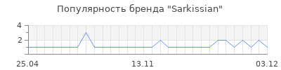Популярность Sarkissian