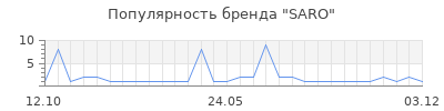 Популярность SARO