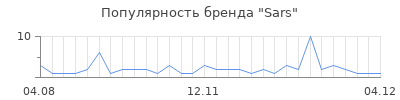 Популярность sars