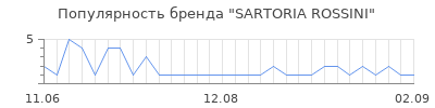 Популярность SARTORIA ROSSINI