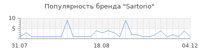 Популярность sartorio