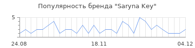 Популярность saryna key