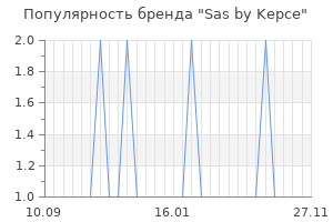Популярность бренда Sas by Kepce