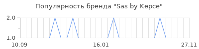 Популярность Sas by Kepce