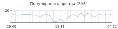 Популярность sas