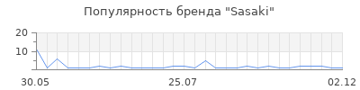 Популярность sasaki