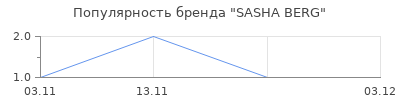 Популярность SASHA BERG