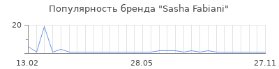 Популярность sasha fabiani