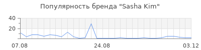 Популярность sasha kim
