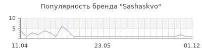 Популярность Sashaskvo