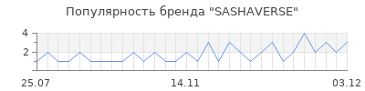 Популярность SASHAVERSE