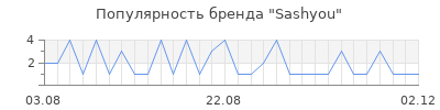 Популярность Sashyou