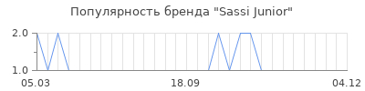 Популярность sassi junior